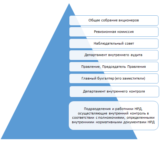 Схема структуры корпоративного управления