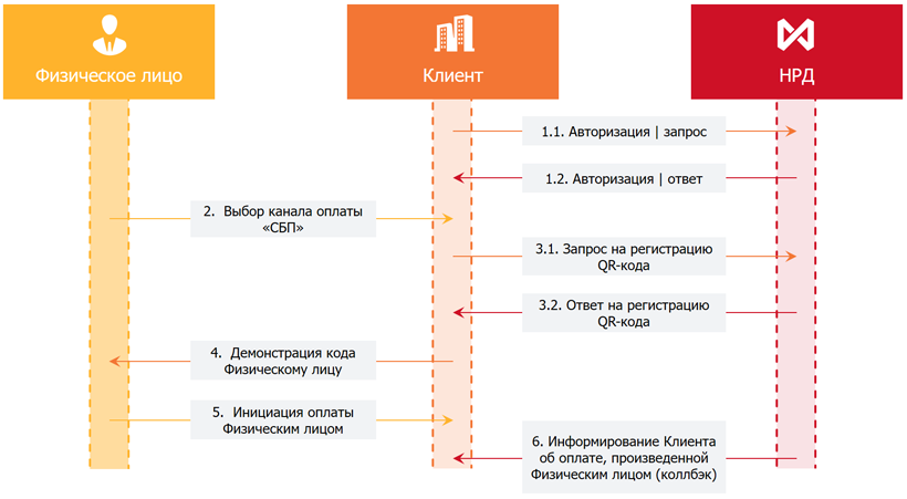 Почему комиссия через сбп