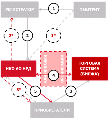 Регистратор эмитент. Схема регистратор эмитент. Взаимодействие эмитента и регистратора. Схема реестродержатель эмитент. Как перевести бумагу в российский депозитарий.