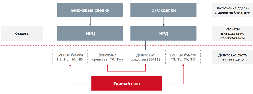 Депо ценная бумага. Национальный расчетный депозитарий схема. Национальный расчетный депозитарий функции. Клиринговый банковский счет это. Схема работы брокерского счета.