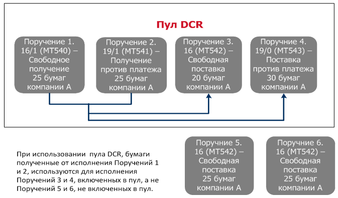 Счет депо. Поставка против платежа это. Виды счетов депо. Активы на счетах депо. Депо ценная бумага