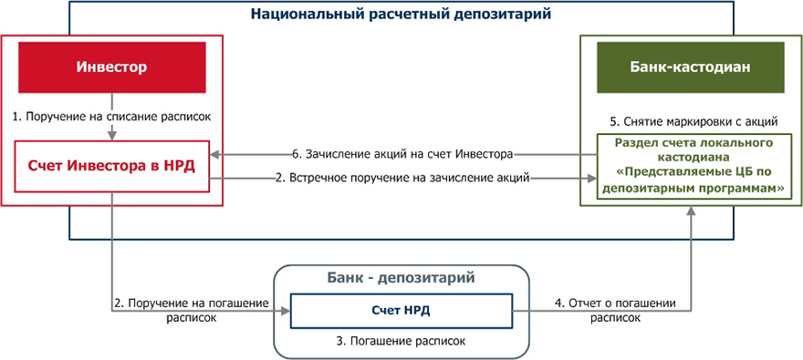 Российский депозитарий