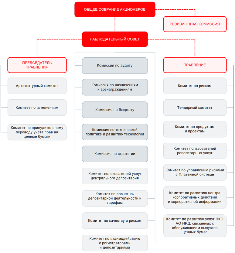 Схема структуры корпоративного управления