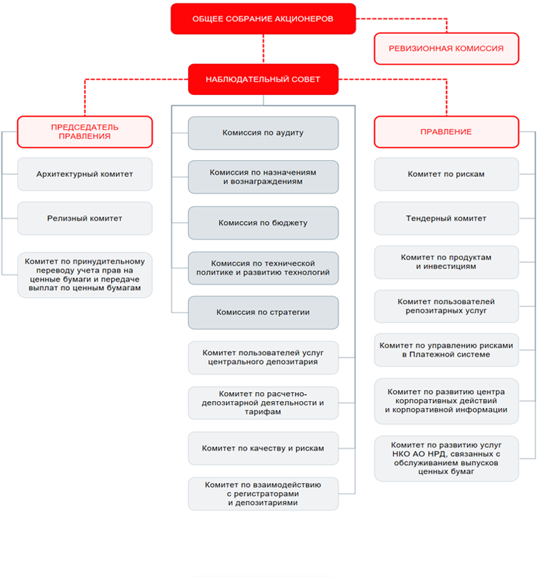 Схема структуры корпоративного управления