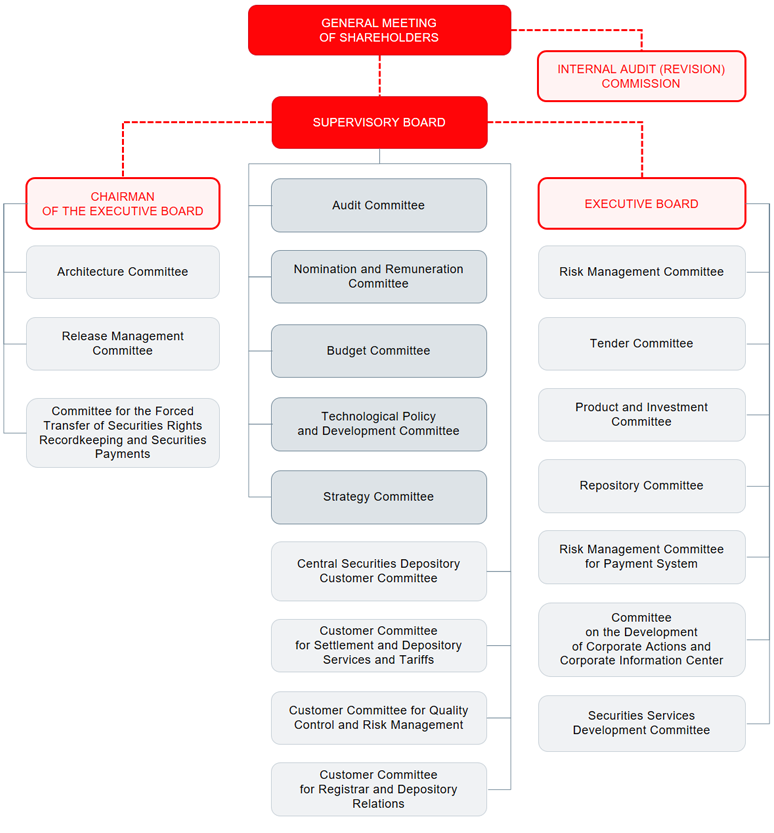Corporate Governance Structure